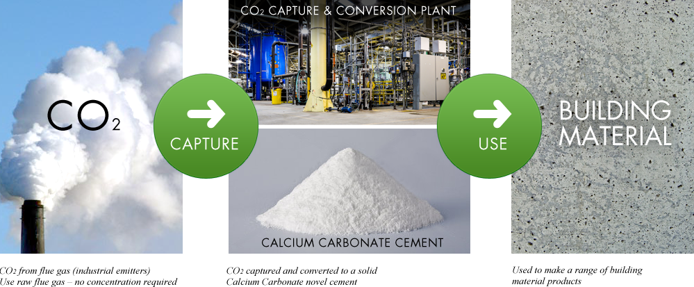 co2-process